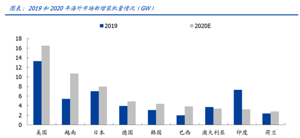 光伏设备投资高潮图4