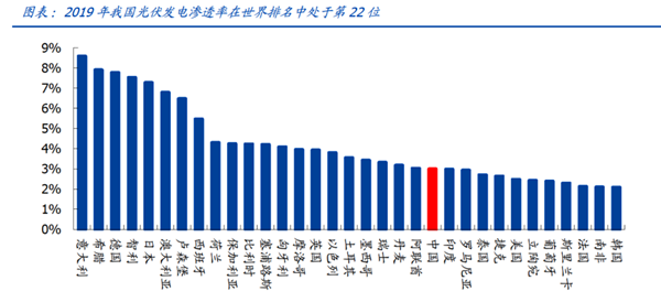 光伏设备投资高潮图2